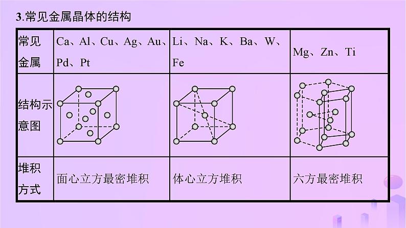 2025年高中化学第3章第2节几种简单的晶体结构模型第1课时金属晶体与离子晶体课件鲁科版选择性必修205