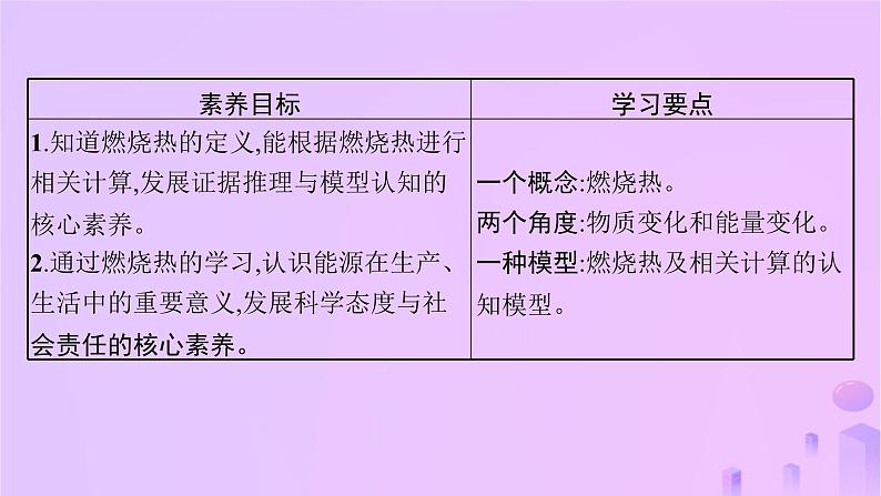 2025年高中化学第一章第一节反应热第三课时燃烧热课件新人教版选择性必修102