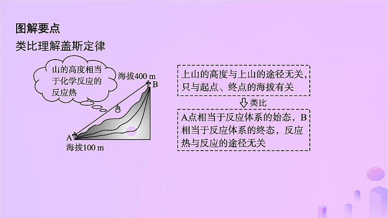 2025年高中化学第一章第二节反应热的计算课件新人教版选择性必修108