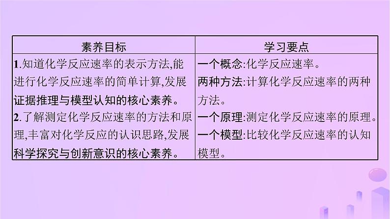 2025年高中化学第二章第一节化学反应速率第一课时化学反应速率课件新人教版选择性必修1第2页