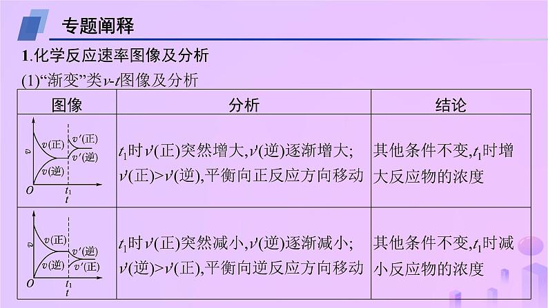 2025年高中化学第2章微专题2化学反应速率和化学平衡图像课件新人教版选择性必修1第2页