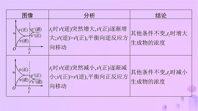 2025年高中化学第2章微专题2化学反应速率和化学平衡图像课件新人教版选择性必修1第3页