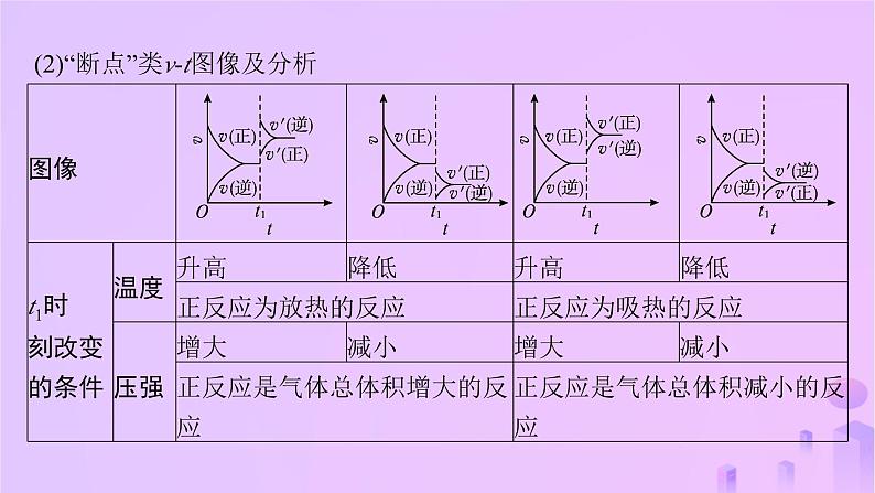 2025年高中化学第2章微专题2化学反应速率和化学平衡图像课件新人教版选择性必修1第4页