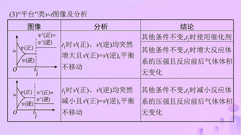 2025年高中化学第2章微专题2化学反应速率和化学平衡图像课件新人教版选择性必修1第5页