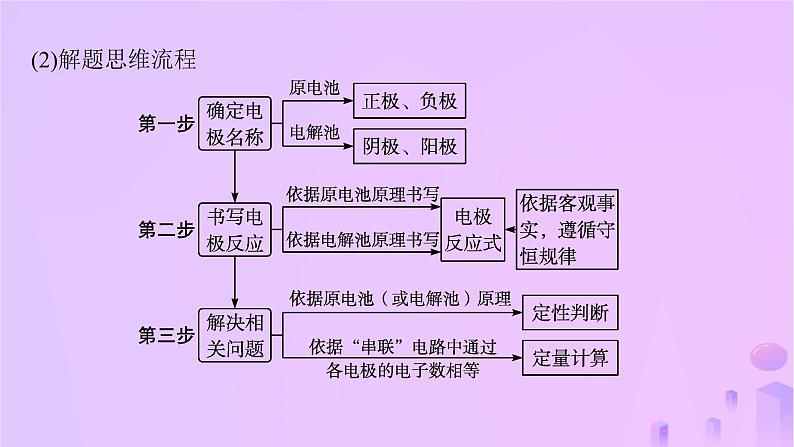 2025年高中化学第4章微专题5电化学中的多池串联及计算课件新人教版选择性必修103