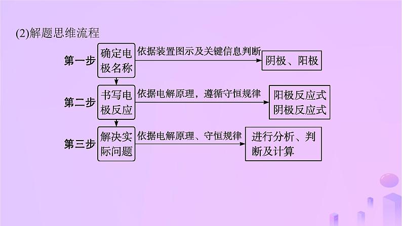 2025年高中化学第4章微专题5电化学中的多池串联及计算课件新人教版选择性必修107