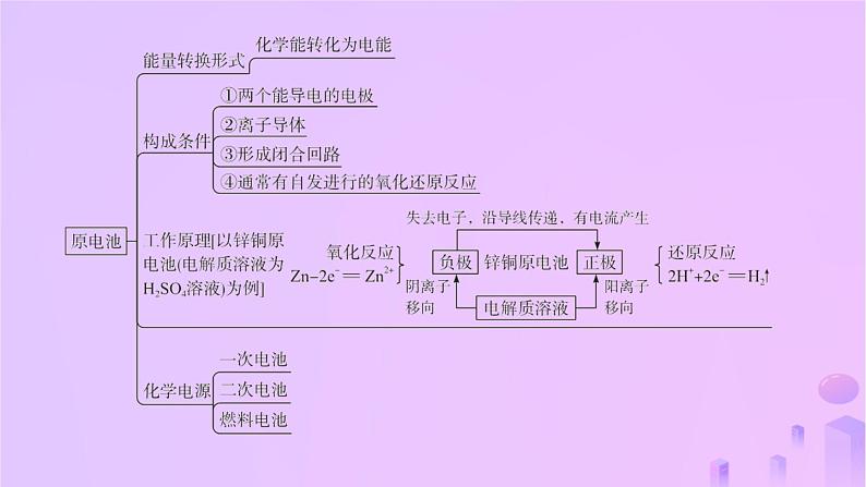 2025年高中化学第4章章末复习课课件新人教版选择性必修103