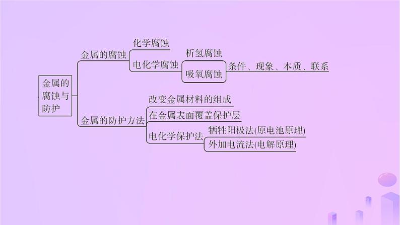 2025年高中化学第4章章末复习课课件新人教版选择性必修105