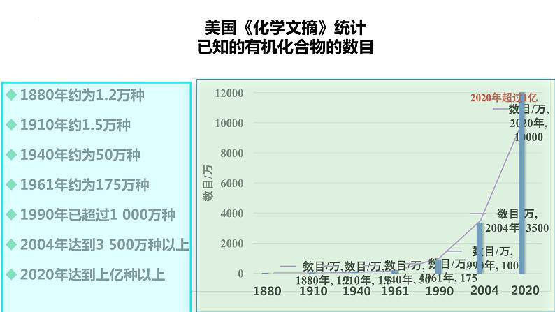 1.1.1 有机化合物的分类方法  有机化合物中的共价键（优选课件）-【教学新思维】2023-2024学年高二化学同步讲透教材（人教版2019选择性必修3）第3页