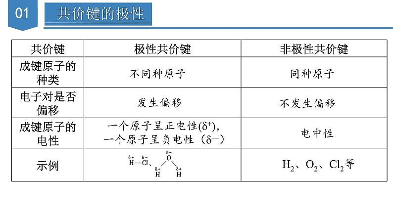 2.3.1 共价键的极性、键的极性对化学性质的影响（教学课件）-2023-2024学年高二化学同步备课系列（人教版2019选修第二册）07