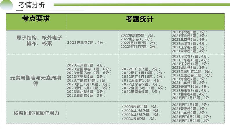 专题11 物质结构与元素周期律（课件）-2024年高考化学二轮复习讲练测（新教材新高考）03