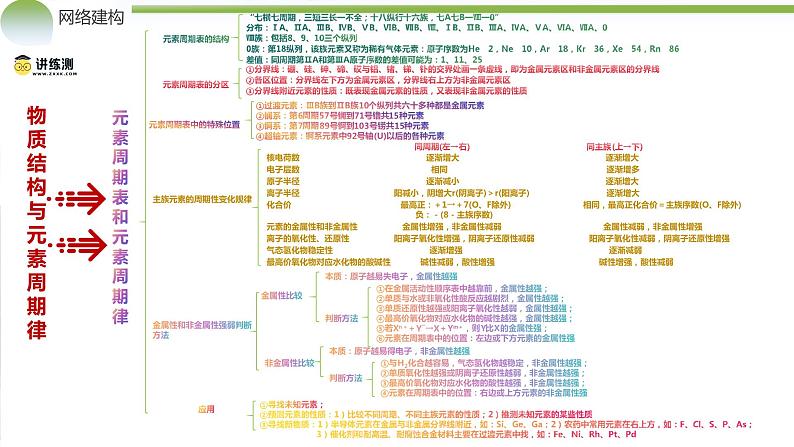 专题11 物质结构与元素周期律（课件）-2024年高考化学二轮复习讲练测（新教材新高考）06