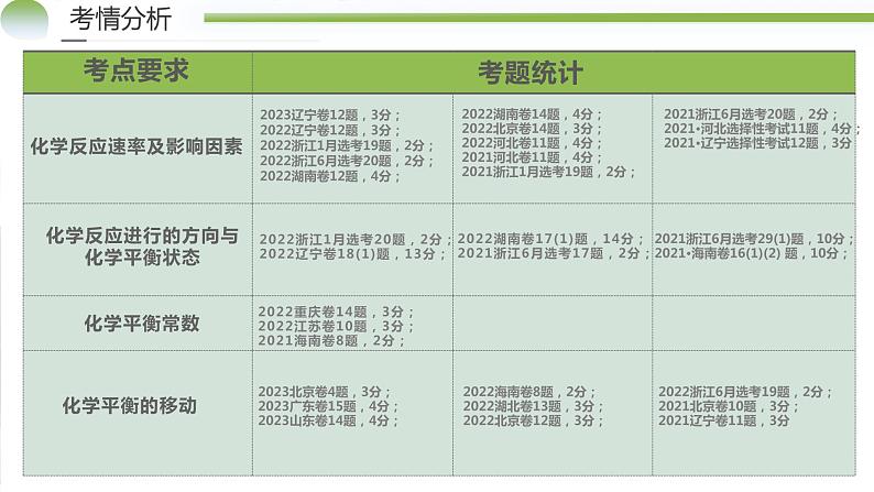 专题07 化学反应速率与化学平衡（课件）-2024年高考化学二轮复习讲练测（新教材新高考）03