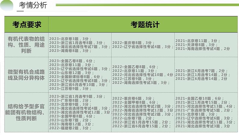 专题13 有机化学基础（课件）-2024年高考化学二轮复习讲练测（新教材新高考）第3页