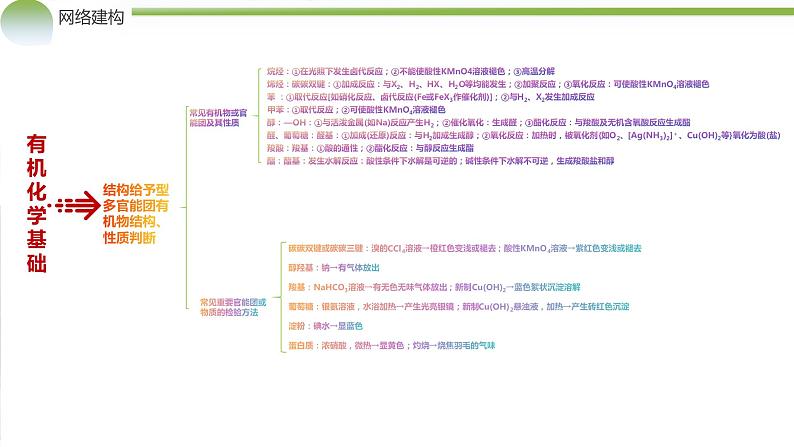 专题13 有机化学基础（课件）-2024年高考化学二轮复习讲练测（新教材新高考）第6页