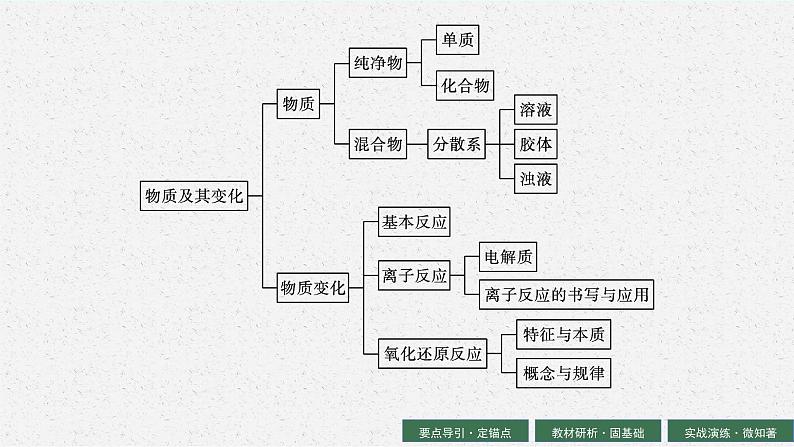 2024年普通高中学业水平考试 第1讲　物质及其变化课件PPT03