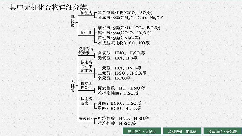 2024年普通高中学业水平考试 第1讲　物质及其变化课件PPT07