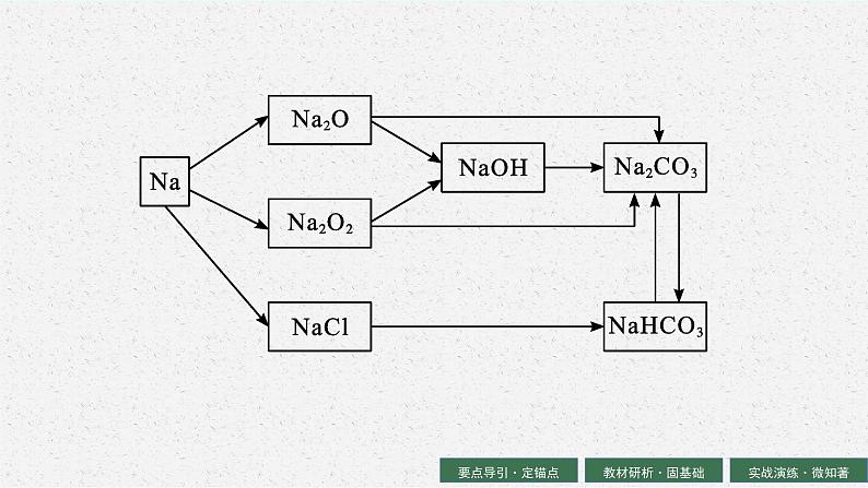 2024年普通高中学业水平考试 第2讲　钠及其化合物课件PPT03