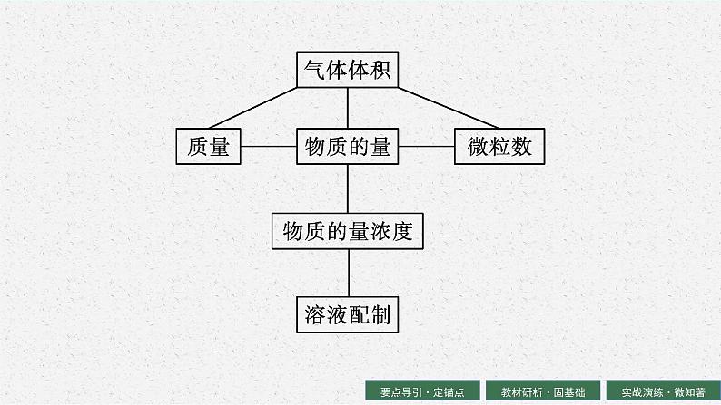 2024年普通高中学业水平考试 第4讲　物质的量及在化学计算中的应用课件PPT03