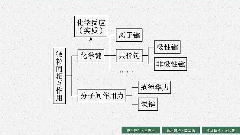 2024年普通高中学业水平考试 第8讲　化学键课件PPT03