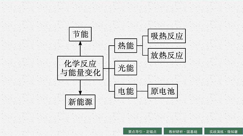 2024年普通高中学业水平考试 第12讲　化学反应与能量变化课件PPT03