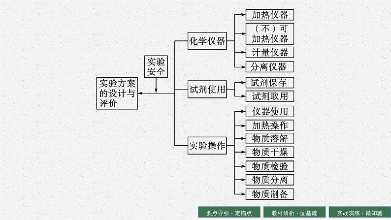 2024年普通高中学业水平考试 第17讲　化学实验课件PPT03