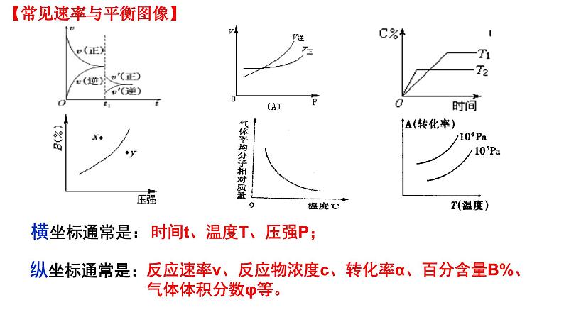 2025届高三化学原理部分一轮复习-化学速率与平衡图像专题  课件02