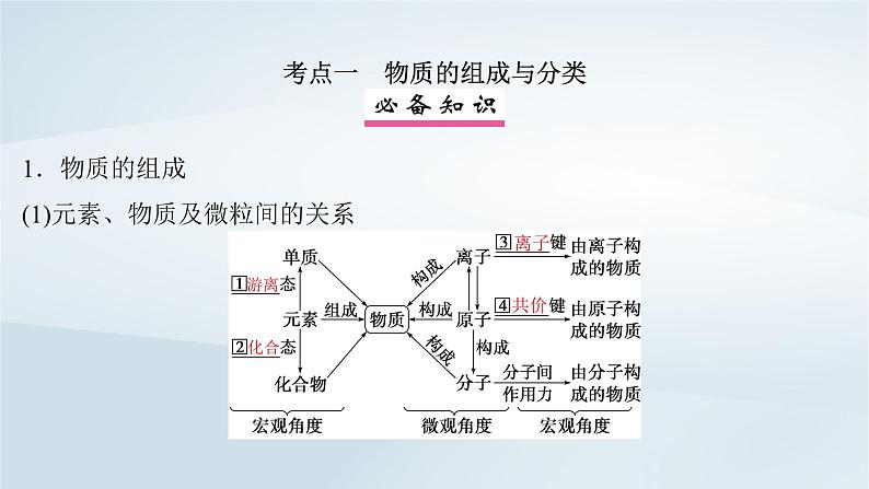 2025届高考化学一轮总复习第1章物质及其变化第1讲物质的分类及转化课件04