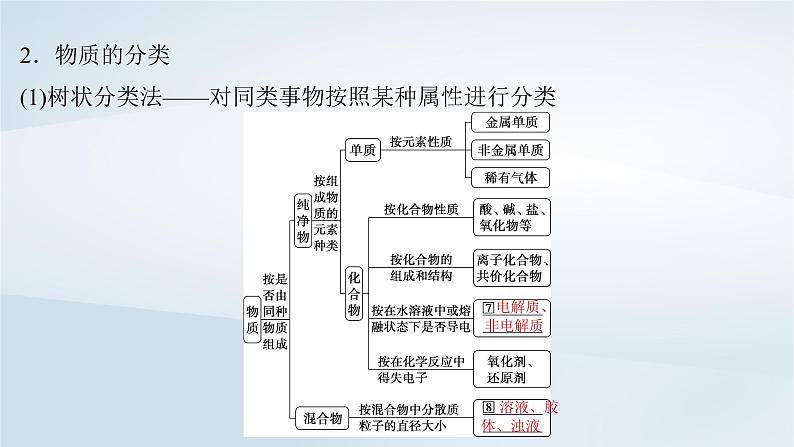 2025届高考化学一轮总复习第1章物质及其变化第1讲物质的分类及转化课件06