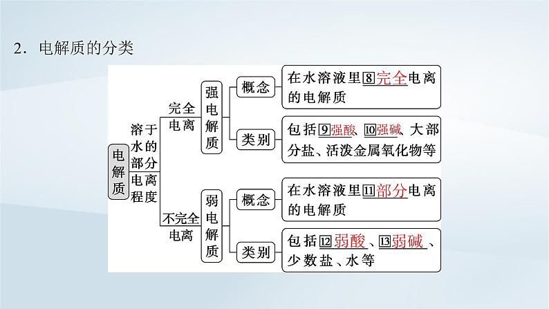 2025届高考化学一轮总复习第1章物质及其变化第2讲离子反应离子方程式课件05