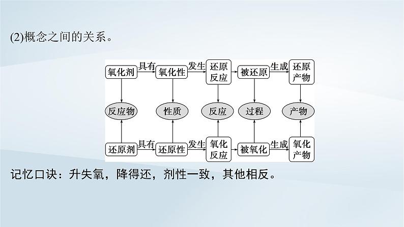 2025届高考化学一轮总复习第1章物质及其变化第4讲氧化还原反应的基本概念和规律课件05