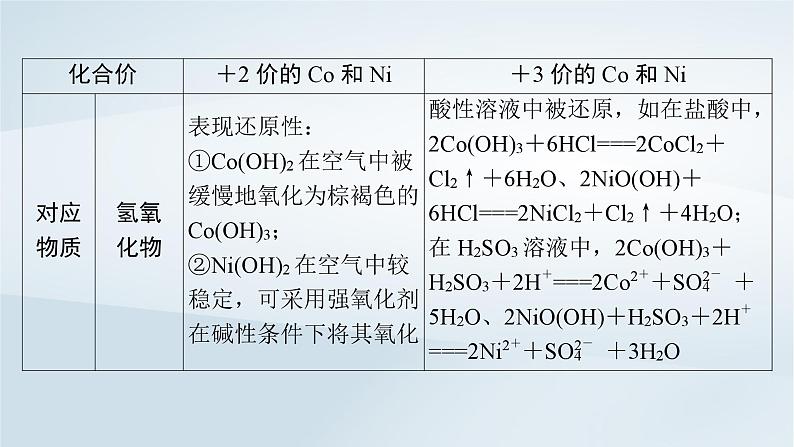 2025届高考化学一轮总复习第4章金属及其化合物微专题6“微流程”__常见过渡金属及其化合物的转化课件08