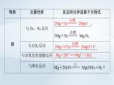 2025届高考化学一轮总复习第4章金属及其化合物第16讲镁铝及其化合物课件