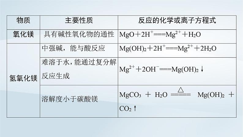 2025届高考化学一轮总复习第4章金属及其化合物第16讲镁铝及其化合物课件06