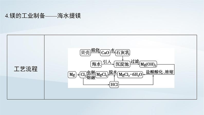 2025届高考化学一轮总复习第4章金属及其化合物第16讲镁铝及其化合物课件08