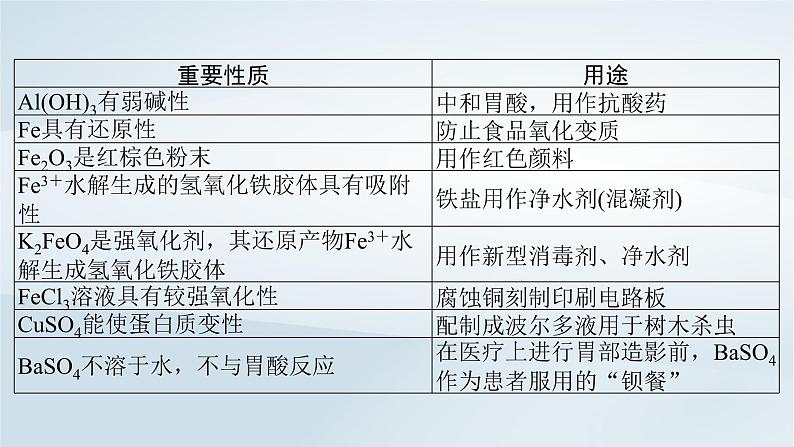 2025届高考化学一轮总复习第5章非金属及其化合物微专题7物质的性质与用途课件第4页