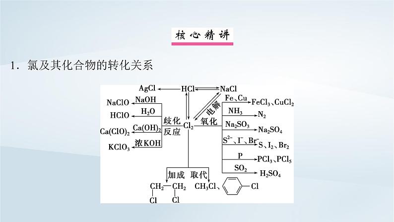 2025届高考化学一轮总复习第5章非金属及其化合物微专题8“微流程”__非金属及其化合物的转化课件02