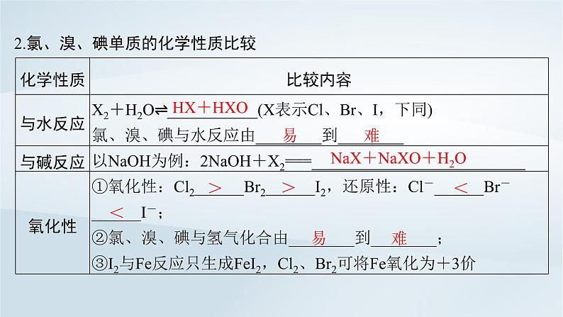 2025届高考化学一轮总复习第5章非金属及其化合物第19讲卤族元素氯溴碘的提取课件05