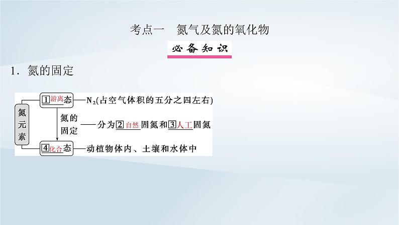 2025届高考化学一轮总复习第5章非金属及其化合物第22讲氮及其氧化物氨和铵盐课件第4页