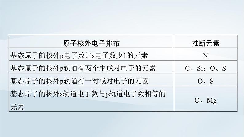 2025届高考化学一轮总复习第6章物质结构与性质元素周期律微专题9突破元素“位_构_性”综合推断题课件第6页