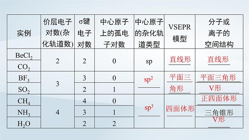 2025届高考化学一轮总复习第6章物质结构与性质元素周期律第30讲价层电子对互斥模型杂化轨道理论课件第8页