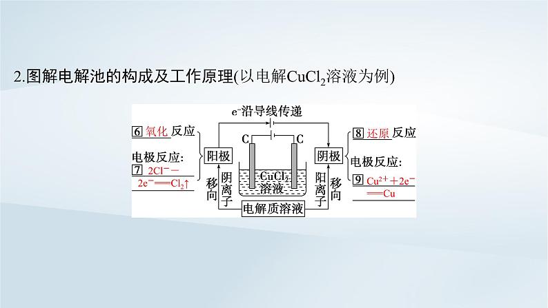 2025届高考化学一轮总复习第7章化学反应与能量第36讲电解池金属的腐蚀与防护课件第5页