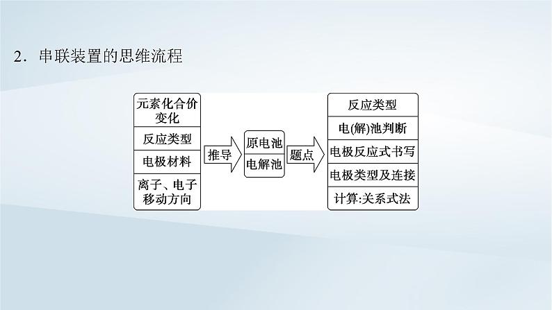 2025届高考化学一轮总复习第7章化学反应与能量第37讲多池多室的电化学装置课件06