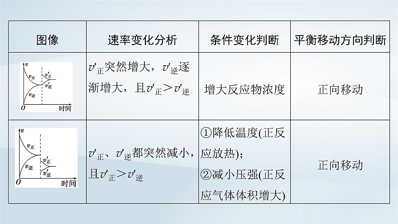 2025届高考化学一轮总复习第8章化学反应速率与化学平衡第41讲化学反应速率与化学平衡图像课件05