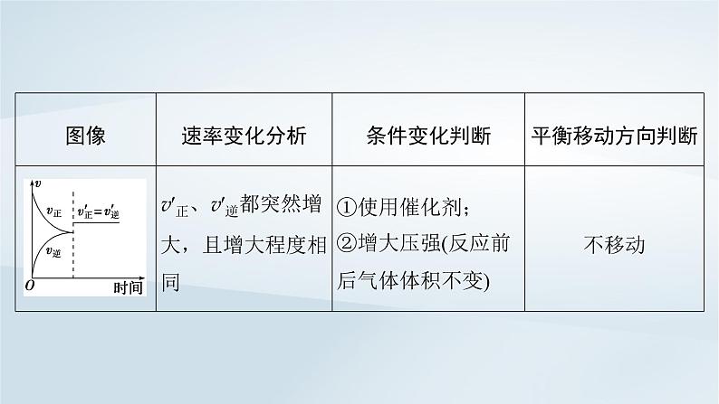 2025届高考化学一轮总复习第8章化学反应速率与化学平衡第41讲化学反应速率与化学平衡图像课件06