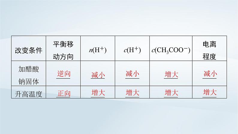 2025届高考化学一轮总复习第9章水溶液中的离子反应与平衡第42讲弱电解质的电离平衡课件第7页