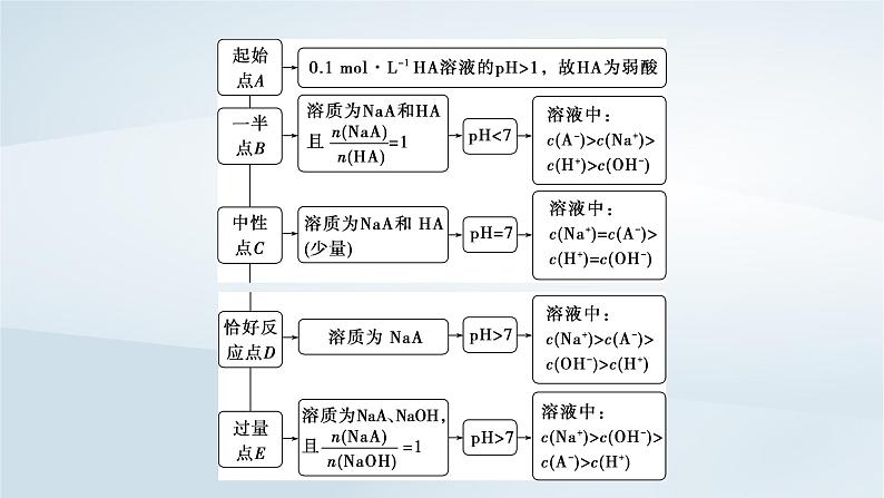 2025届高考化学一轮总复习第9章水溶液中的离子反应与平衡第46讲水溶液中的离子平衡图像课件06