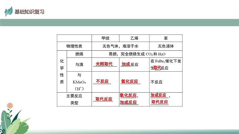 2025届高考一轮复习 烃、化石燃料的综合利用 课件07