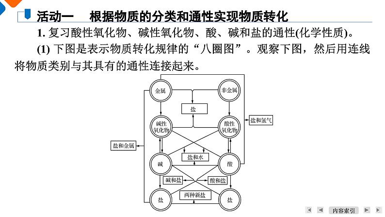 模块1　主题2　第1讲　物质的分类与转化  课件 2025高考化学一轮复习第6页