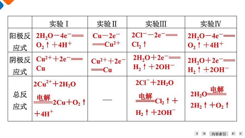 模块3　主题1　第3讲　电解原理及其应用  课件 2025高考化学一轮复习第7页